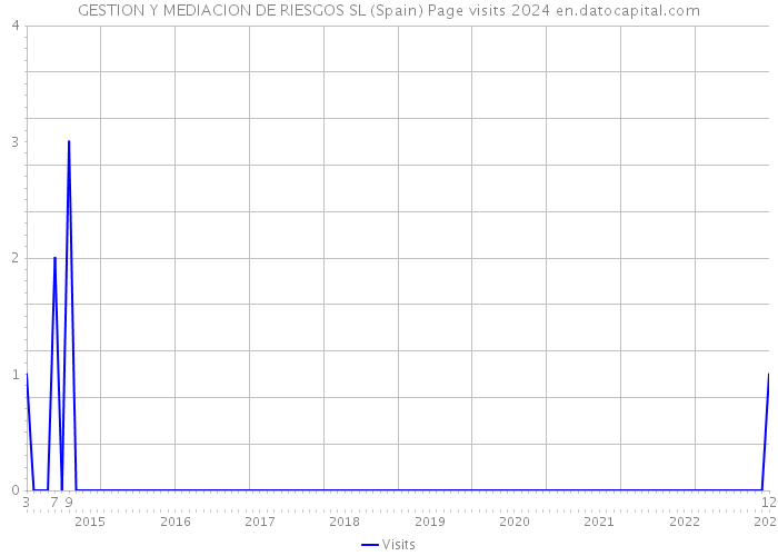 GESTION Y MEDIACION DE RIESGOS SL (Spain) Page visits 2024 