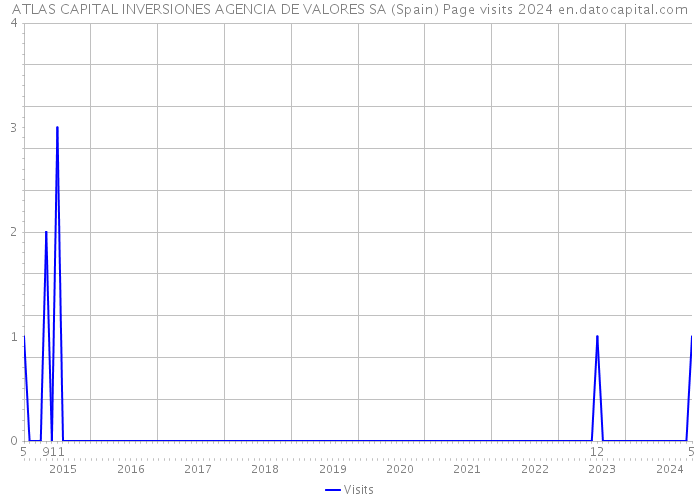 ATLAS CAPITAL INVERSIONES AGENCIA DE VALORES SA (Spain) Page visits 2024 