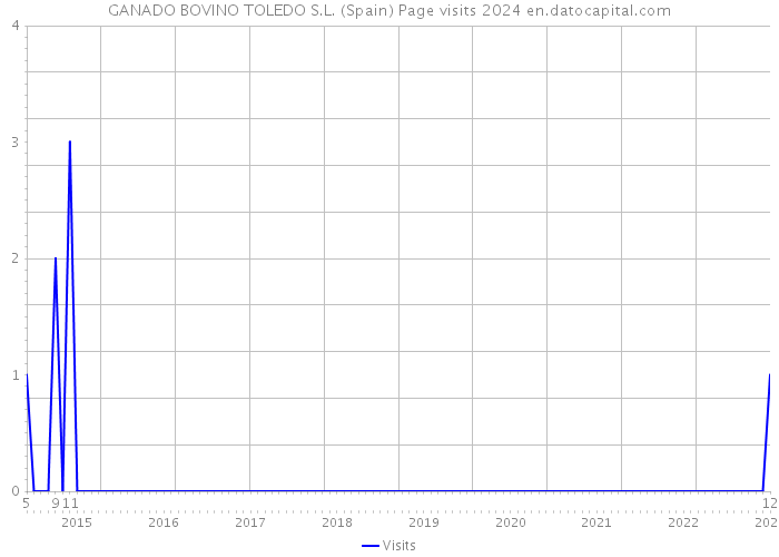 GANADO BOVINO TOLEDO S.L. (Spain) Page visits 2024 