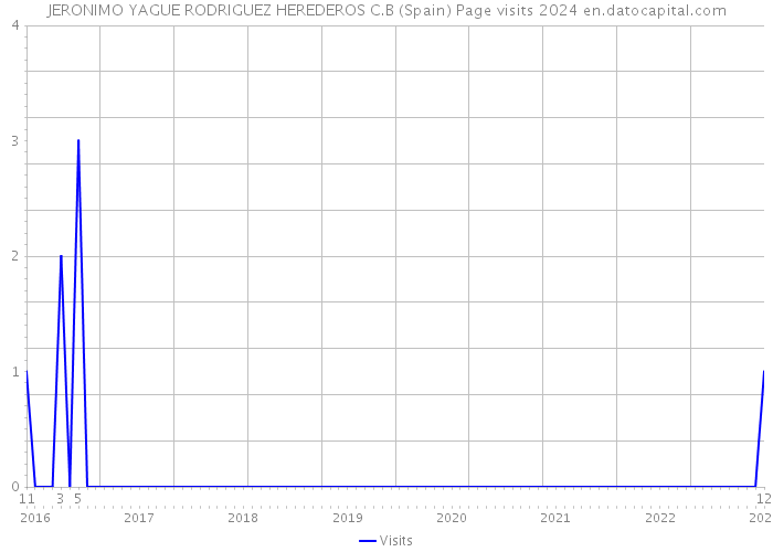 JERONIMO YAGUE RODRIGUEZ HEREDEROS C.B (Spain) Page visits 2024 