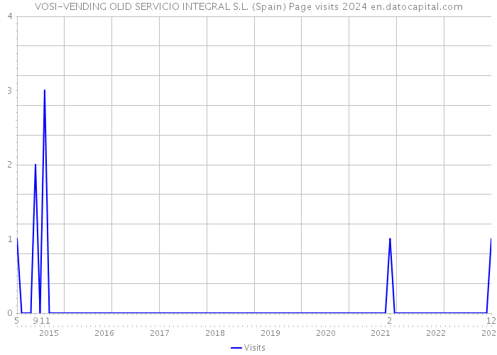 VOSI-VENDING OLID SERVICIO INTEGRAL S.L. (Spain) Page visits 2024 