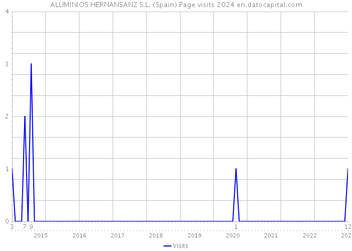 ALUMINIOS HERNANSANZ S.L. (Spain) Page visits 2024 