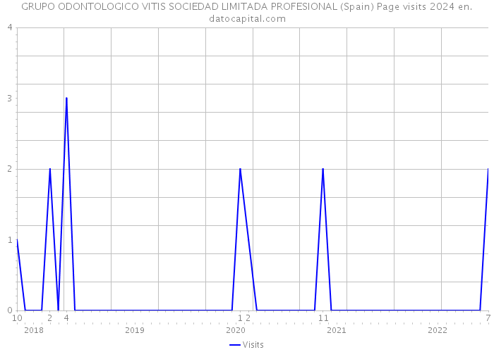 GRUPO ODONTOLOGICO VITIS SOCIEDAD LIMITADA PROFESIONAL (Spain) Page visits 2024 