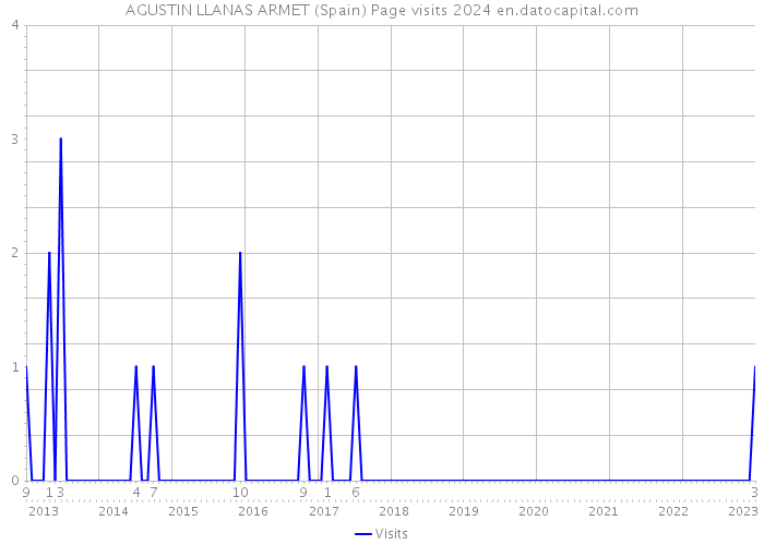 AGUSTIN LLANAS ARMET (Spain) Page visits 2024 