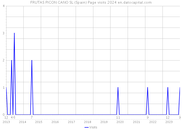 FRUTAS PICON CANO SL (Spain) Page visits 2024 