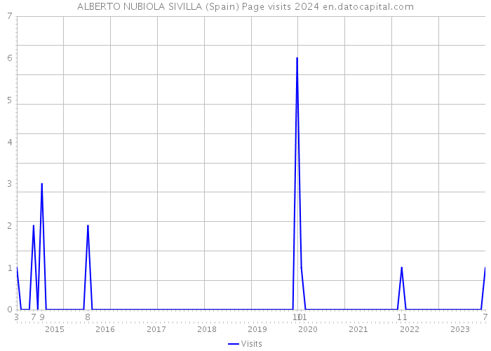 ALBERTO NUBIOLA SIVILLA (Spain) Page visits 2024 