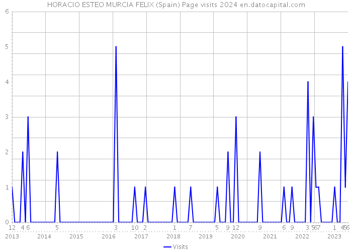 HORACIO ESTEO MURCIA FELIX (Spain) Page visits 2024 