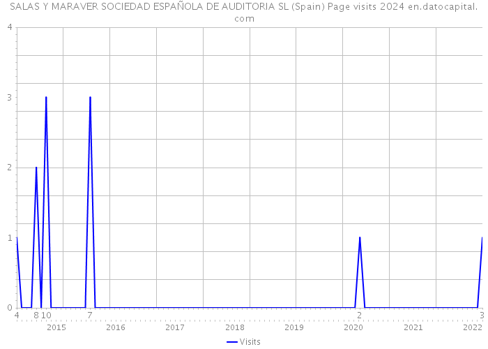 SALAS Y MARAVER SOCIEDAD ESPAÑOLA DE AUDITORIA SL (Spain) Page visits 2024 