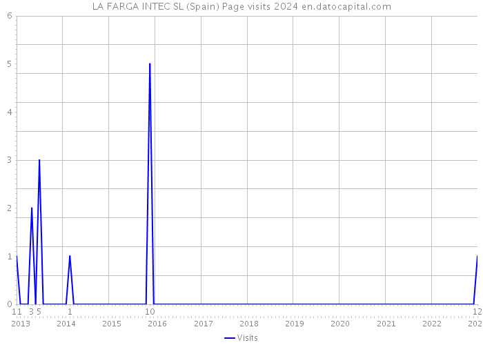LA FARGA INTEC SL (Spain) Page visits 2024 