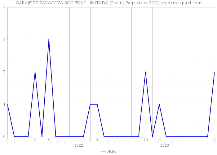 GARAJE 77 ZARAGOZA SOCIEDAD LIMITADA (Spain) Page visits 2024 