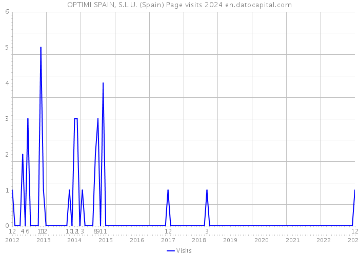 OPTIMI SPAIN, S.L.U. (Spain) Page visits 2024 