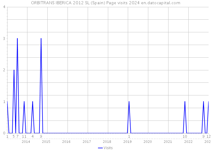ORBITRANS IBERICA 2012 SL (Spain) Page visits 2024 