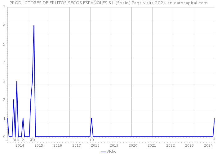 PRODUCTORES DE FRUTOS SECOS ESPAÑOLES S.L (Spain) Page visits 2024 