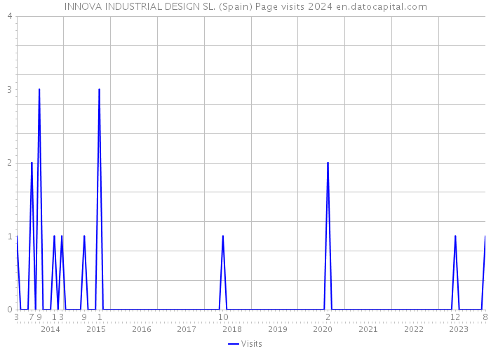 INNOVA INDUSTRIAL DESIGN SL. (Spain) Page visits 2024 