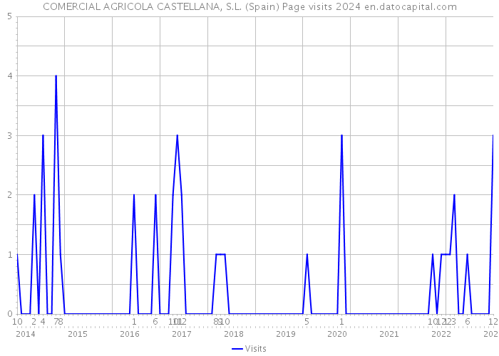 COMERCIAL AGRICOLA CASTELLANA, S.L. (Spain) Page visits 2024 