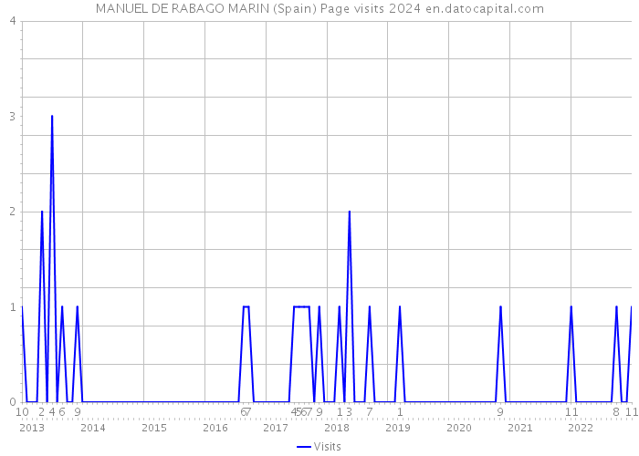 MANUEL DE RABAGO MARIN (Spain) Page visits 2024 