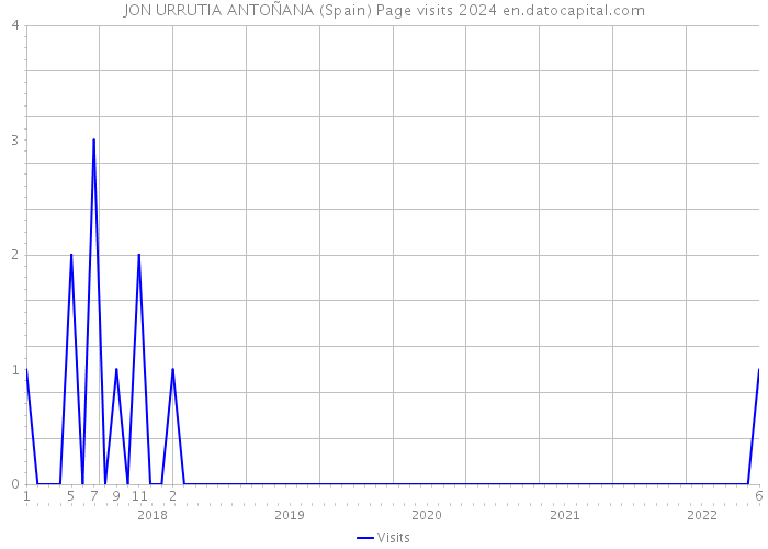 JON URRUTIA ANTOÑANA (Spain) Page visits 2024 