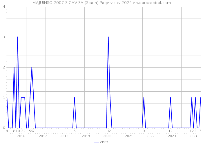 MAJUINSO 2007 SICAV SA (Spain) Page visits 2024 