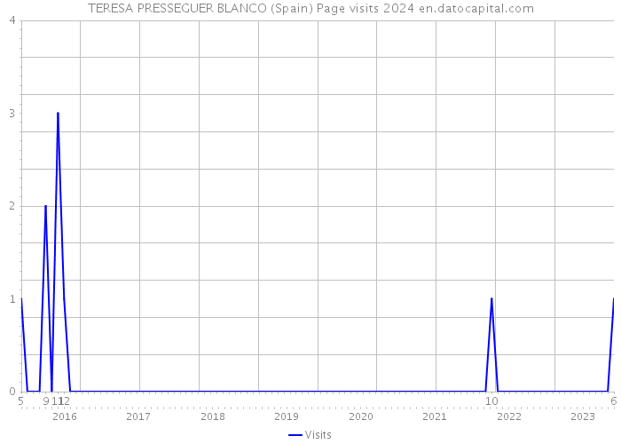TERESA PRESSEGUER BLANCO (Spain) Page visits 2024 