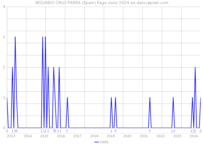 SEGUNDO CRUZ PARRA (Spain) Page visits 2024 