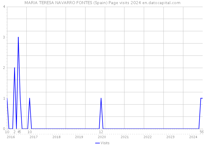 MARIA TERESA NAVARRO FONTES (Spain) Page visits 2024 