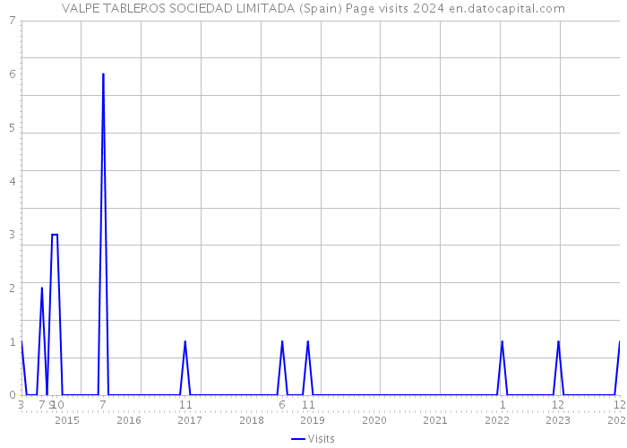 VALPE TABLEROS SOCIEDAD LIMITADA (Spain) Page visits 2024 