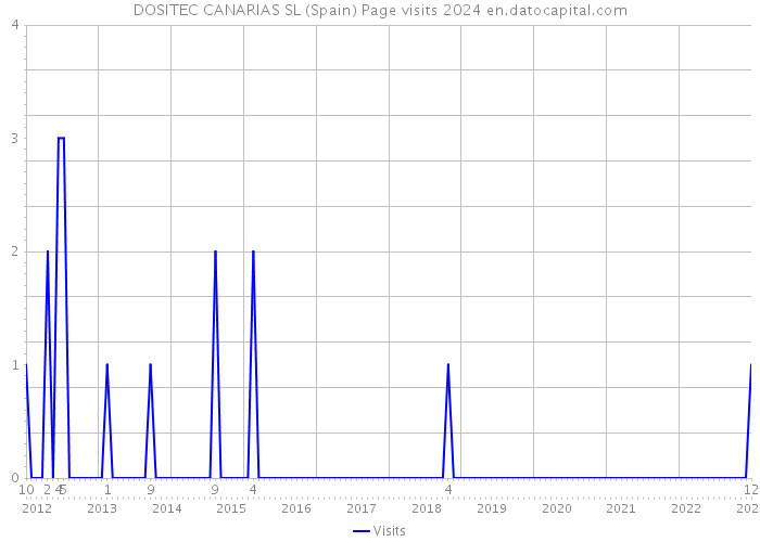 DOSITEC CANARIAS SL (Spain) Page visits 2024 