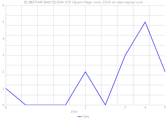 EL BESTIARI BARCELONA SCP (Spain) Page visits 2024 