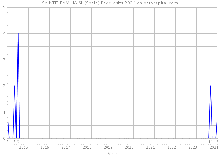 SAINTE-FAMILIA SL (Spain) Page visits 2024 