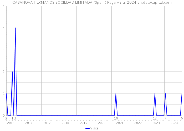 CASANOVA HERMANOS SOCIEDAD LIMITADA (Spain) Page visits 2024 