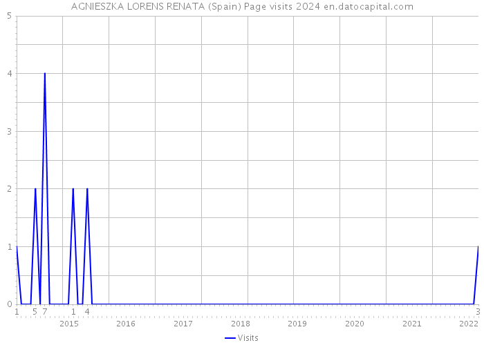 AGNIESZKA LORENS RENATA (Spain) Page visits 2024 