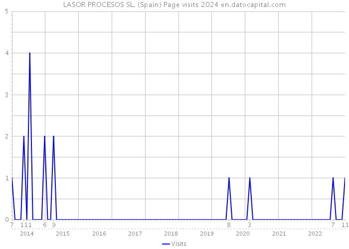 LASOR PROCESOS SL. (Spain) Page visits 2024 
