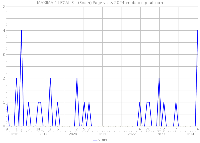 MAXIMA 1 LEGAL SL. (Spain) Page visits 2024 