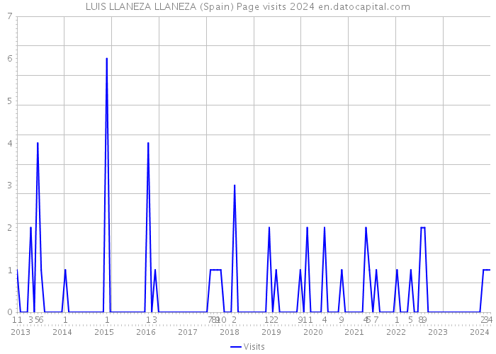 LUIS LLANEZA LLANEZA (Spain) Page visits 2024 