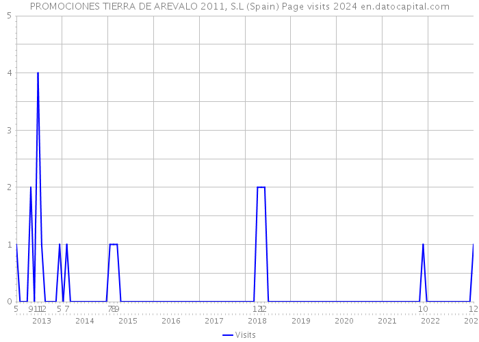 PROMOCIONES TIERRA DE AREVALO 2011, S.L (Spain) Page visits 2024 