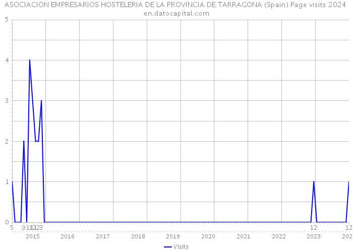 ASOCIACION EMPRESARIOS HOSTELERIA DE LA PROVINCIA DE TARRAGONA (Spain) Page visits 2024 