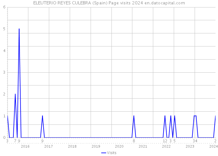 ELEUTERIO REYES CULEBRA (Spain) Page visits 2024 
