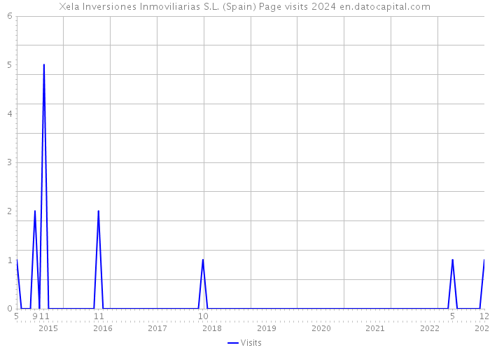 Xela Inversiones Inmoviliarias S.L. (Spain) Page visits 2024 