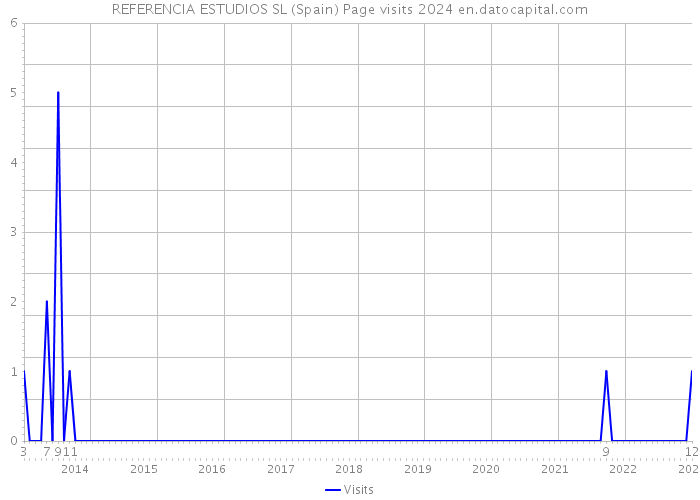 REFERENCIA ESTUDIOS SL (Spain) Page visits 2024 