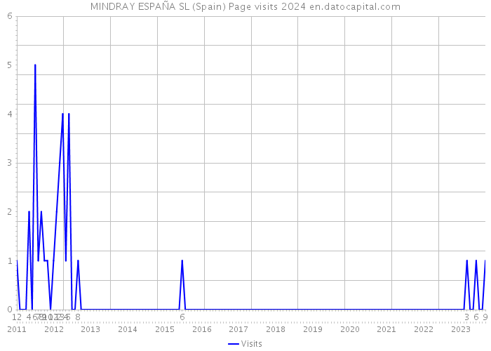 MINDRAY ESPAÑA SL (Spain) Page visits 2024 