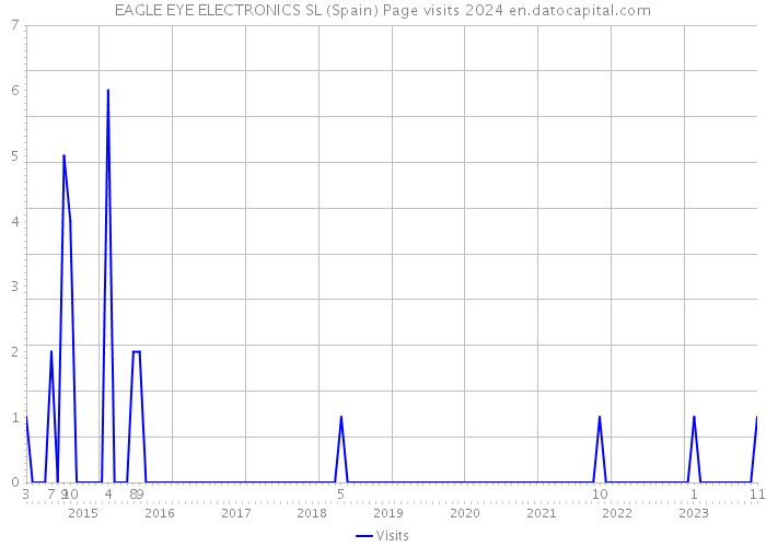 EAGLE EYE ELECTRONICS SL (Spain) Page visits 2024 