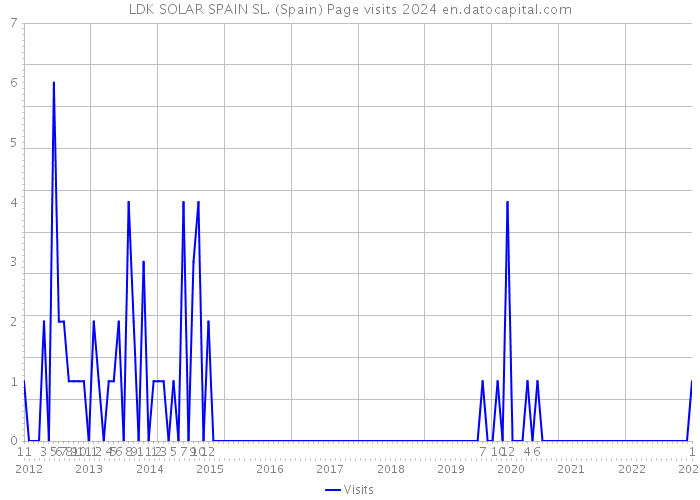 LDK SOLAR SPAIN SL. (Spain) Page visits 2024 