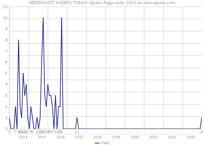 HEDENQVIST ANDERS TOMAS (Spain) Page visits 2024 