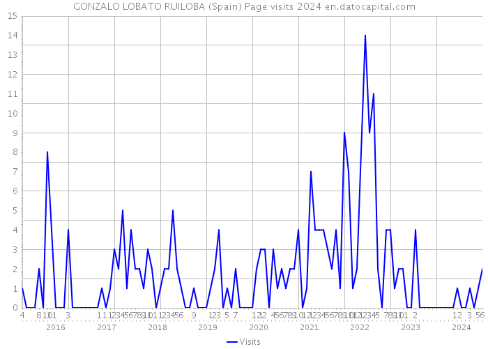 GONZALO LOBATO RUILOBA (Spain) Page visits 2024 
