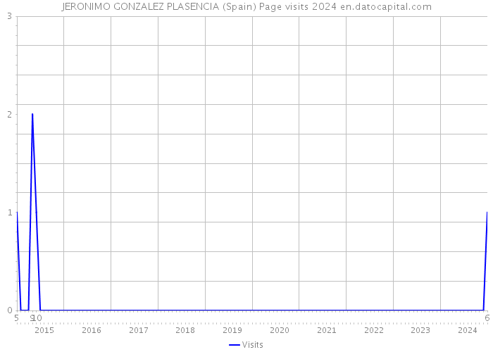 JERONIMO GONZALEZ PLASENCIA (Spain) Page visits 2024 