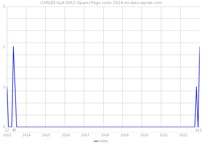 CARLES ILLA DIAZ (Spain) Page visits 2024 