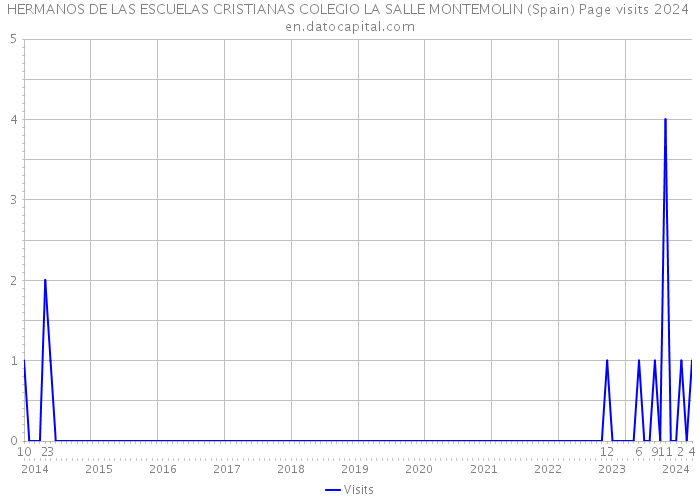 HERMANOS DE LAS ESCUELAS CRISTIANAS COLEGIO LA SALLE MONTEMOLIN (Spain) Page visits 2024 