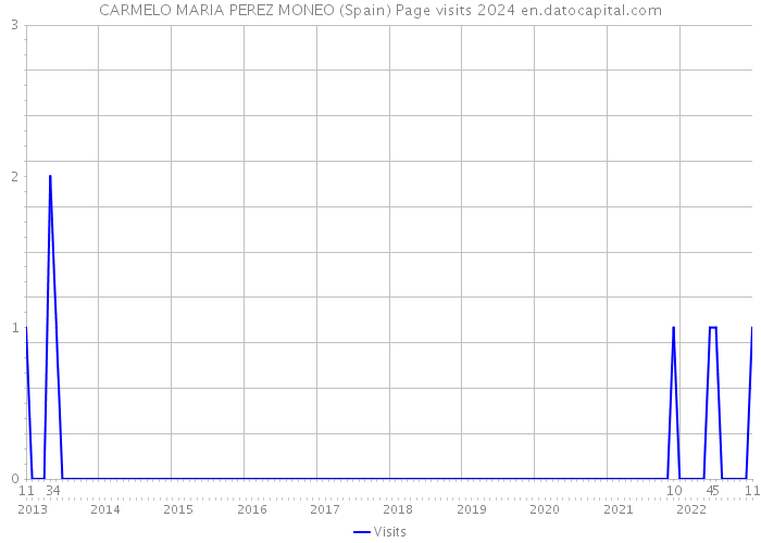 CARMELO MARIA PEREZ MONEO (Spain) Page visits 2024 