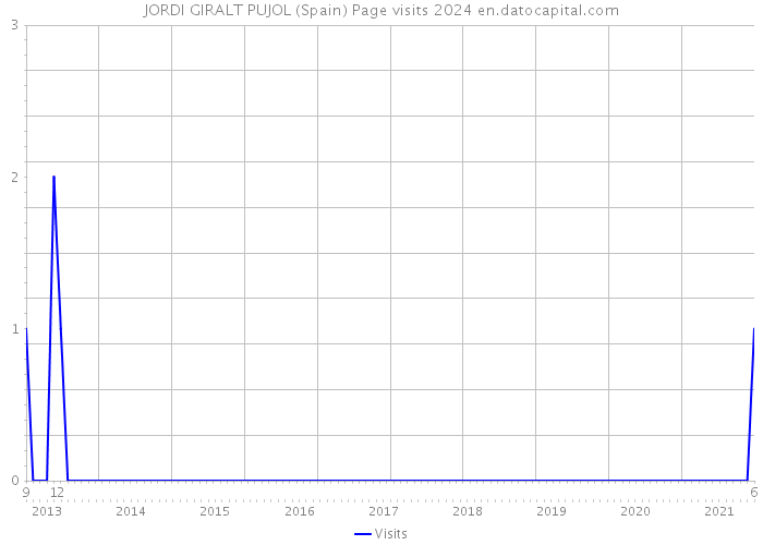 JORDI GIRALT PUJOL (Spain) Page visits 2024 
