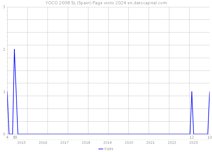 YOCO 2008 SL (Spain) Page visits 2024 
